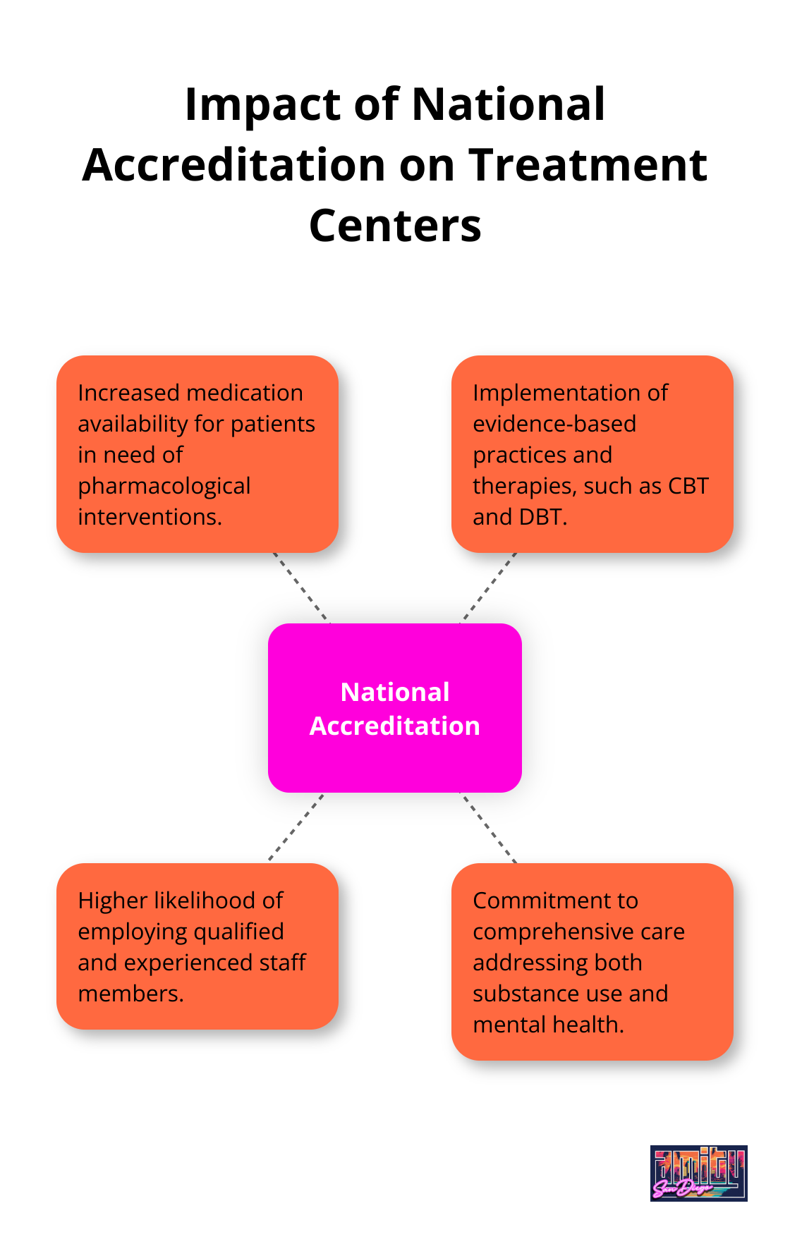 Hub and spoke chart showing the positive impact of national accreditation on treatment centers, including increased medication availability, evidence-based practices, qualified staff, and comprehensive care.