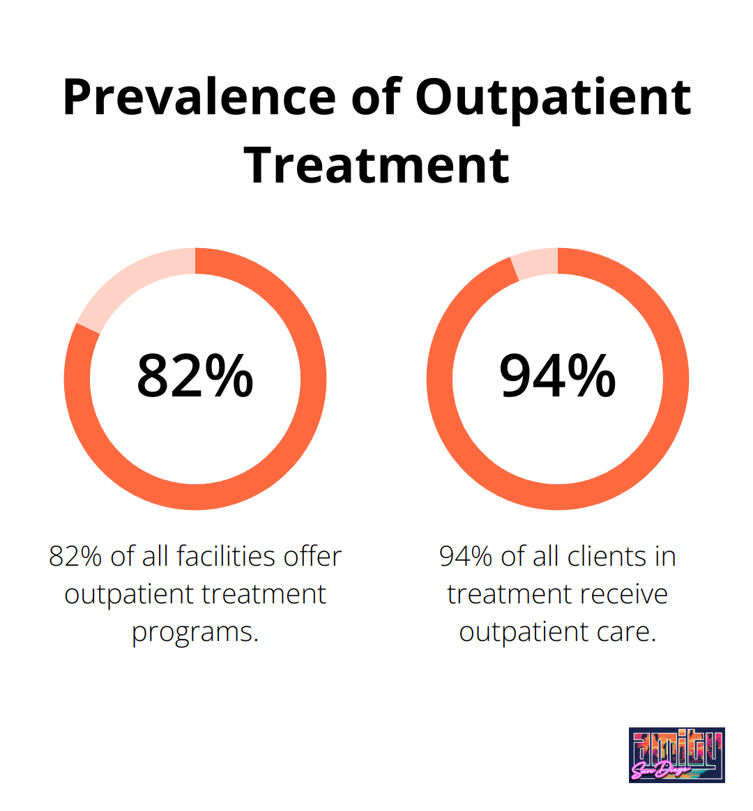 Percentage chart showing that 82% of facilities offer outpatient treatment and 94% of clients receive outpatient treatment.