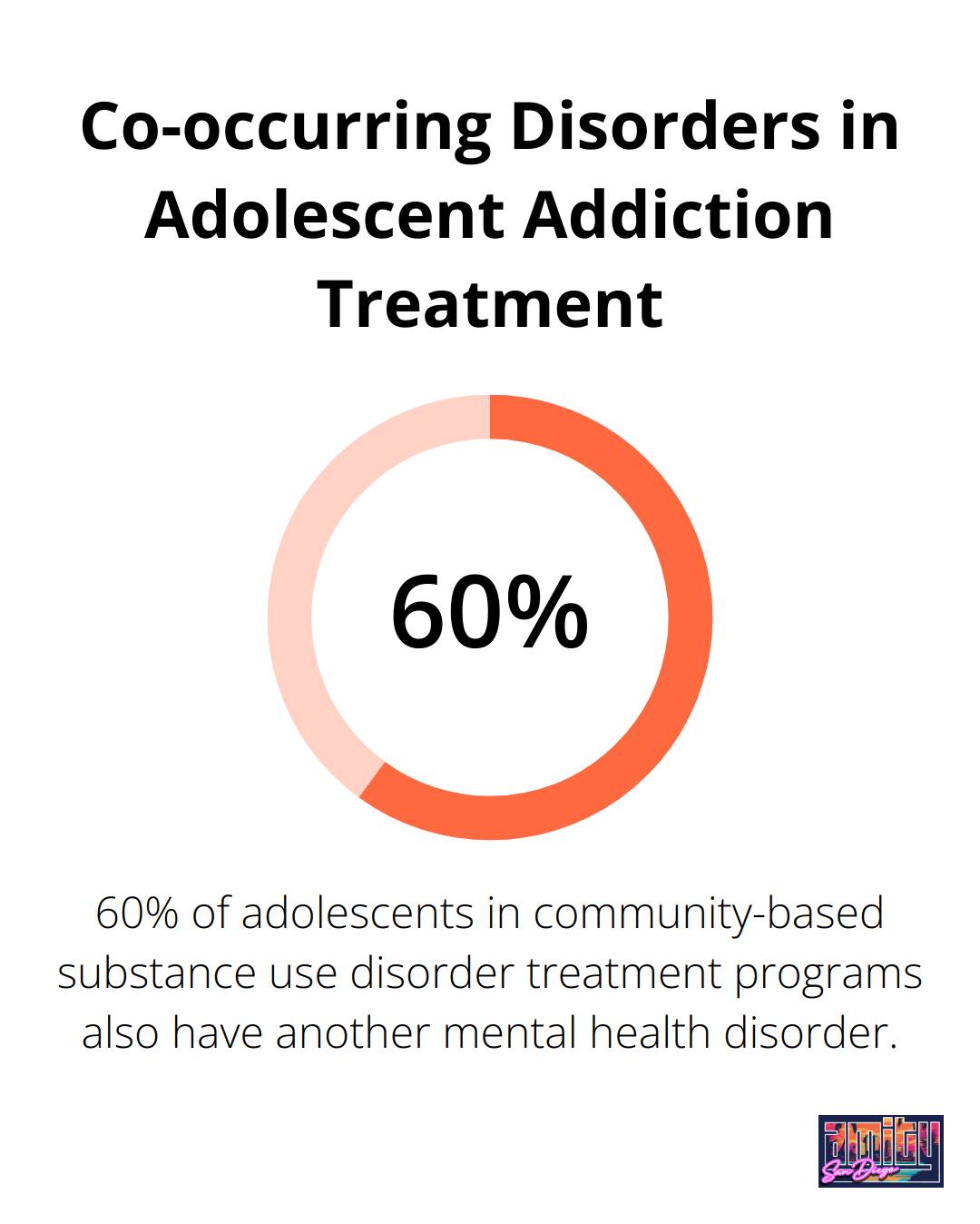 Percentage chart showing that 60% of adolescents in community-based substance use disorder treatment programs also meet diagnostic criteria for another mental health disorder. - treatment centers