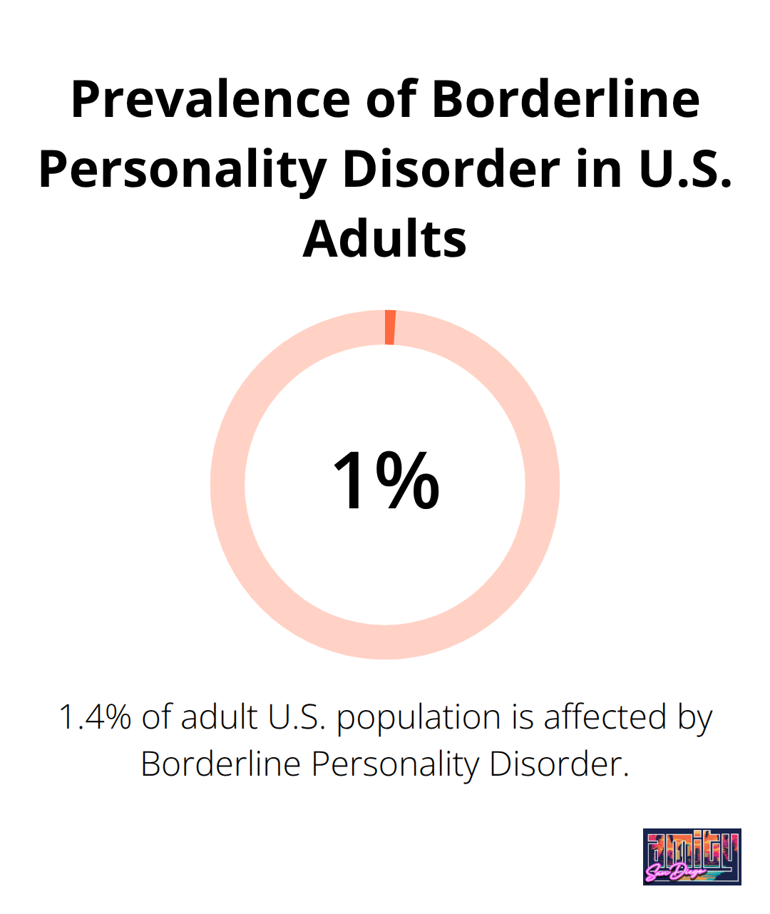 A percentage chart showing that 1.4% of adult U.S. population is affected by Borderline Personality Disorder - treatment programs for borderline personality disorder