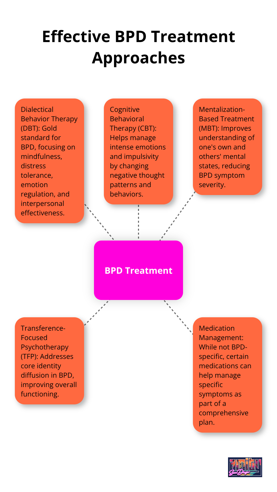 A hub and spoke chart showing various effective treatment approaches for Borderline Personality Disorder - treatment programs for borderline personality disorder