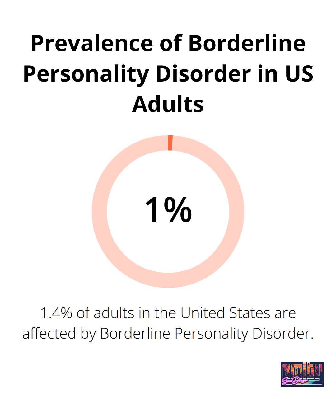 Pie chart showing 1.4% of US adults affected by Borderline Personality Disorder