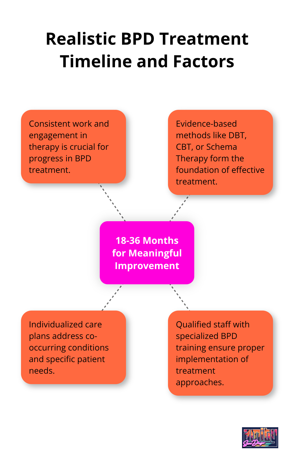 Hub and spoke diagram showing the 18-36 month timeline for BPD improvement and related factors - treatment programs for bpd