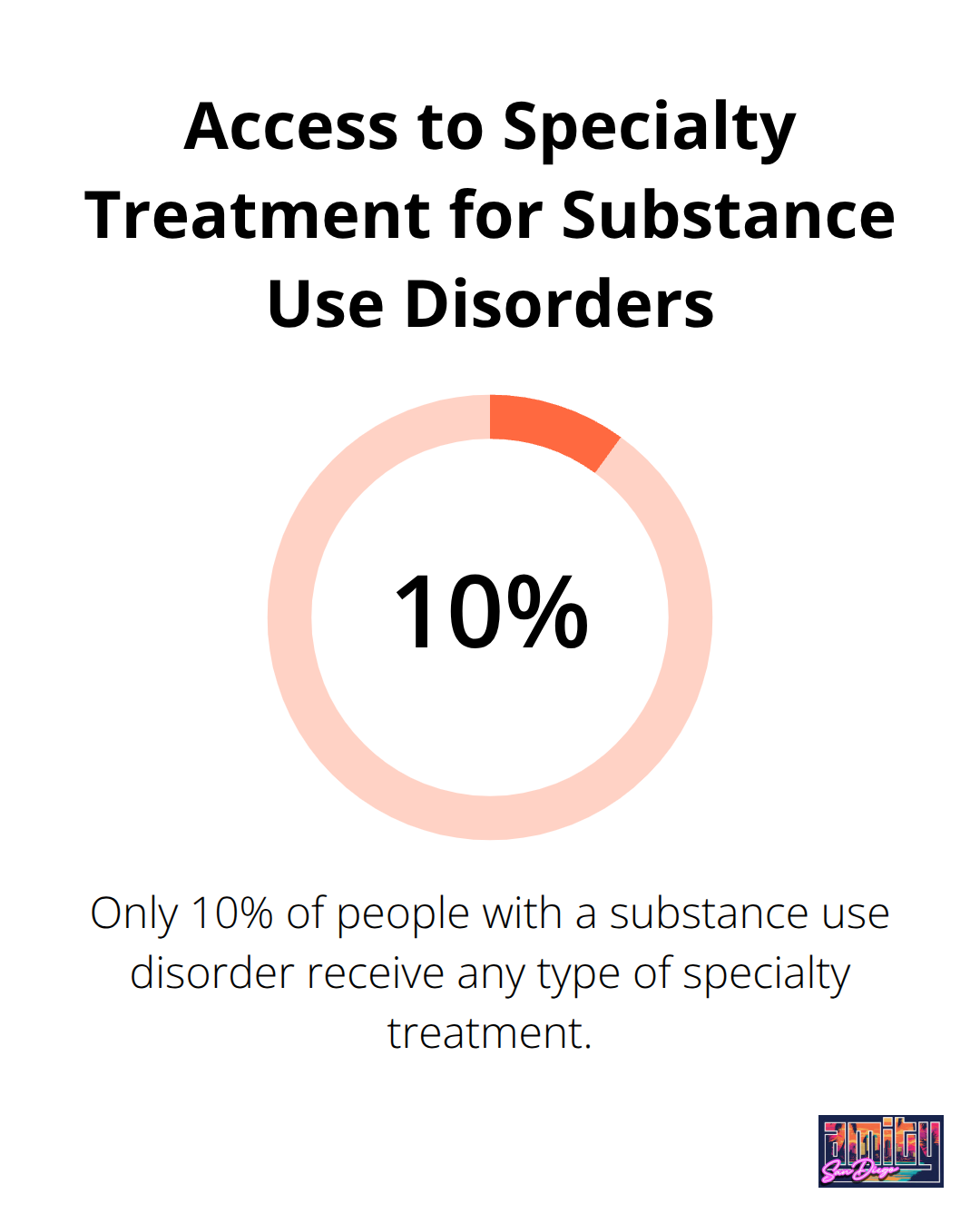 Chart showing that only 10% of people with a substance use disorder receive specialty treatment