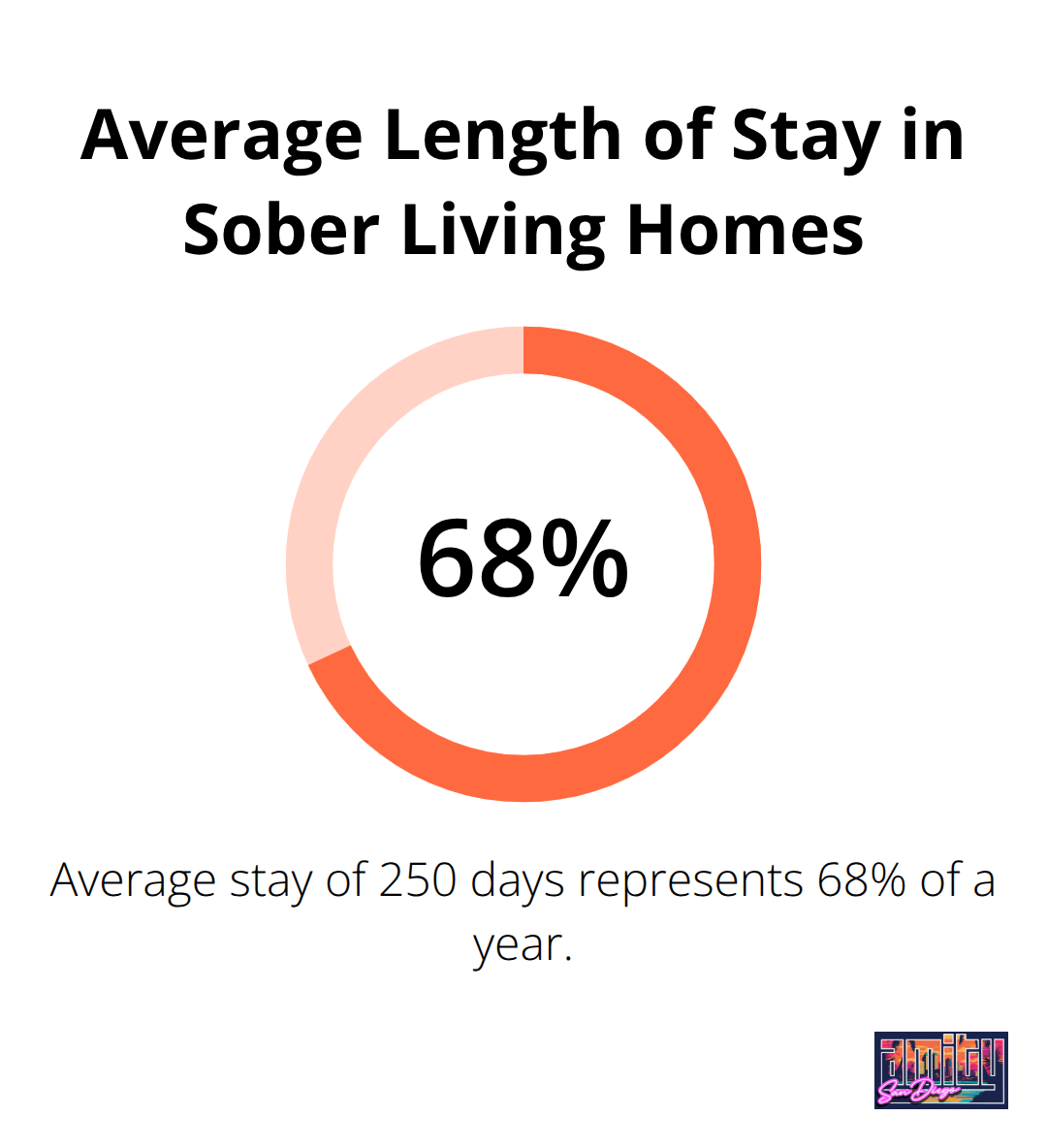 Chart showing that the average stay of 250 days in sober living homes represents 68% of a year - what are sober living homes