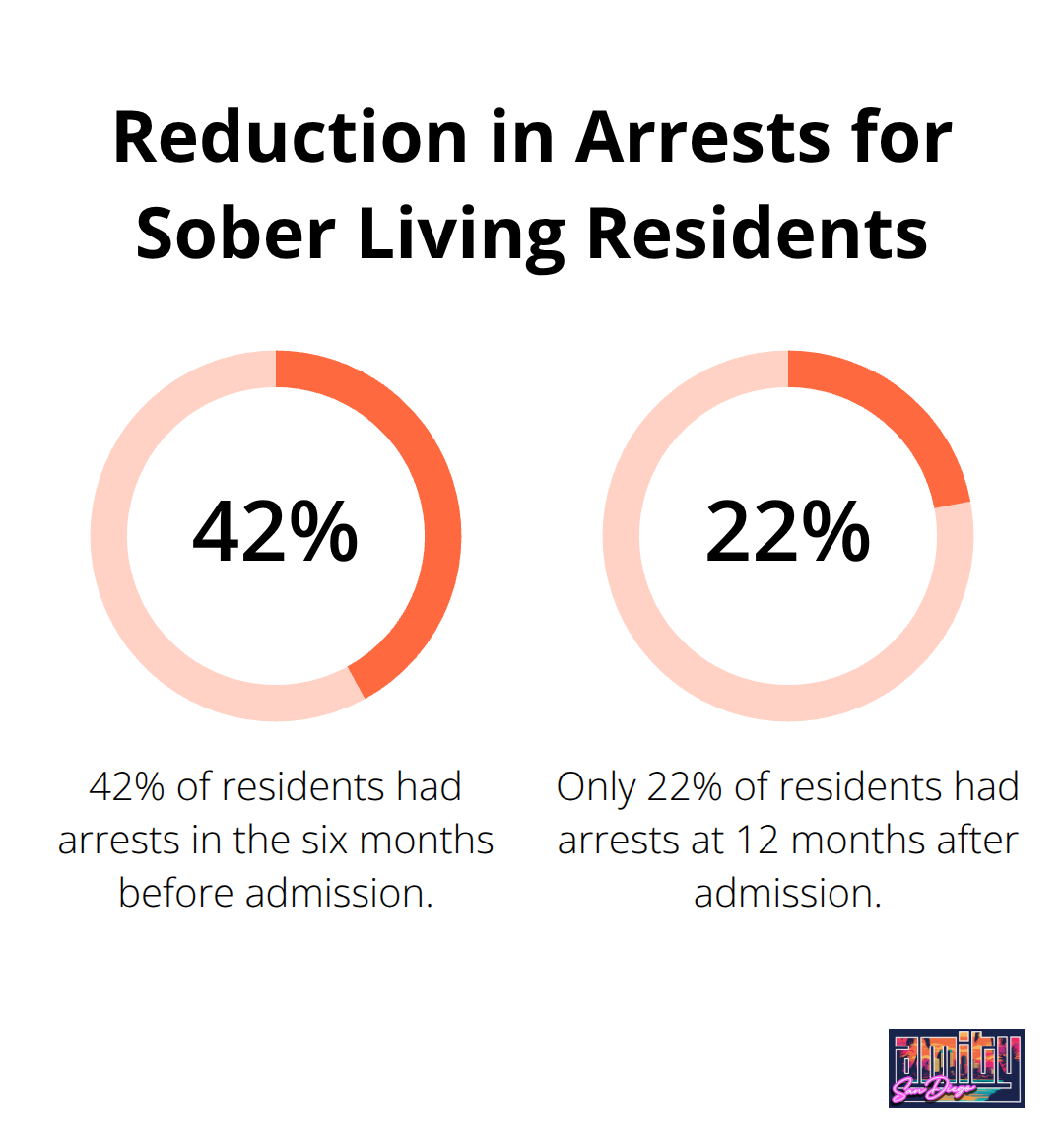 Chart showing the decrease in arrests from 42% to 22% for Clean and Sober Transitional Living residents