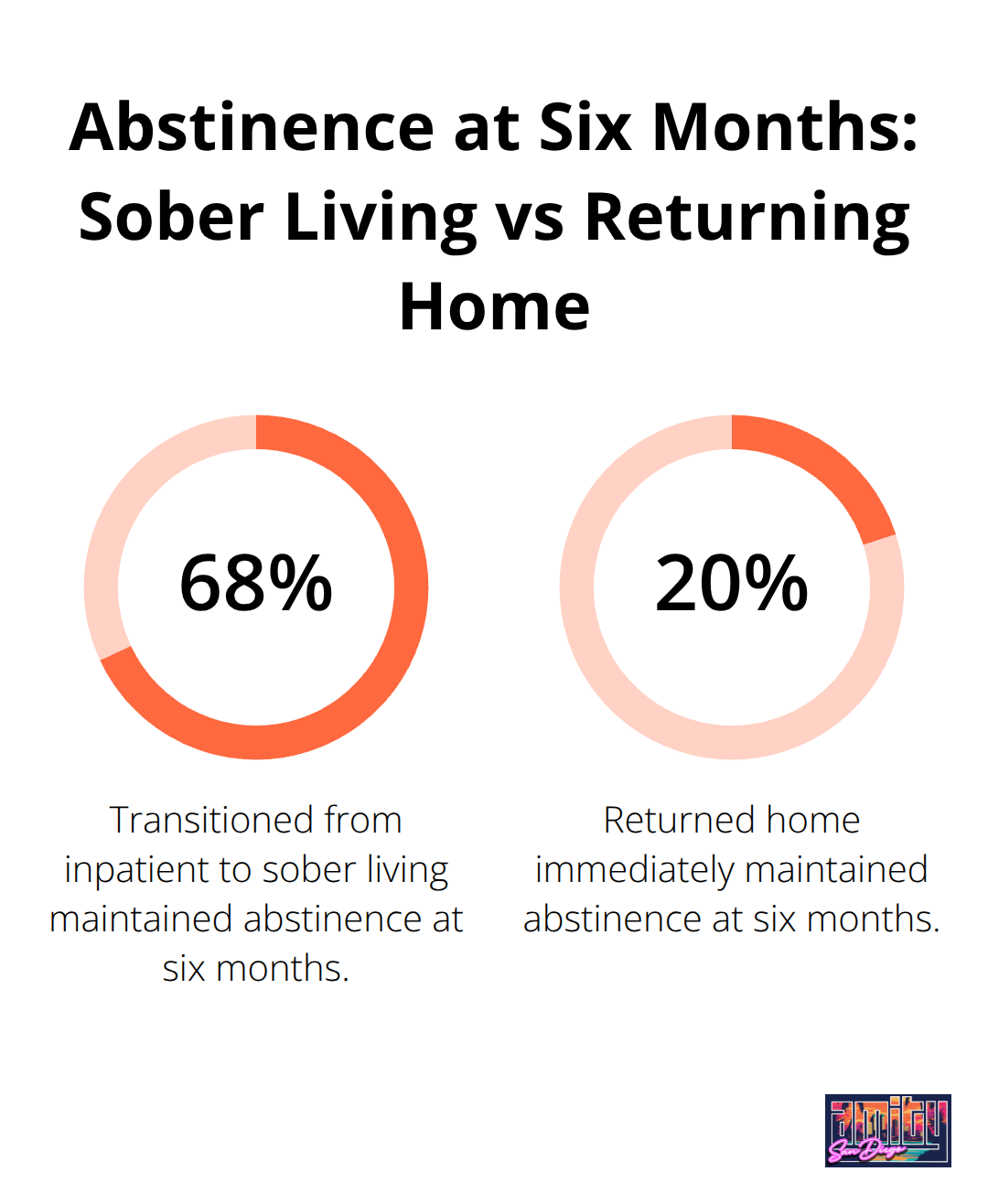 Comparison of six-month abstinence rates: 68% for residents who enter sober living after inpatient care versus 20% for those who return home immediately. - what is a sober living