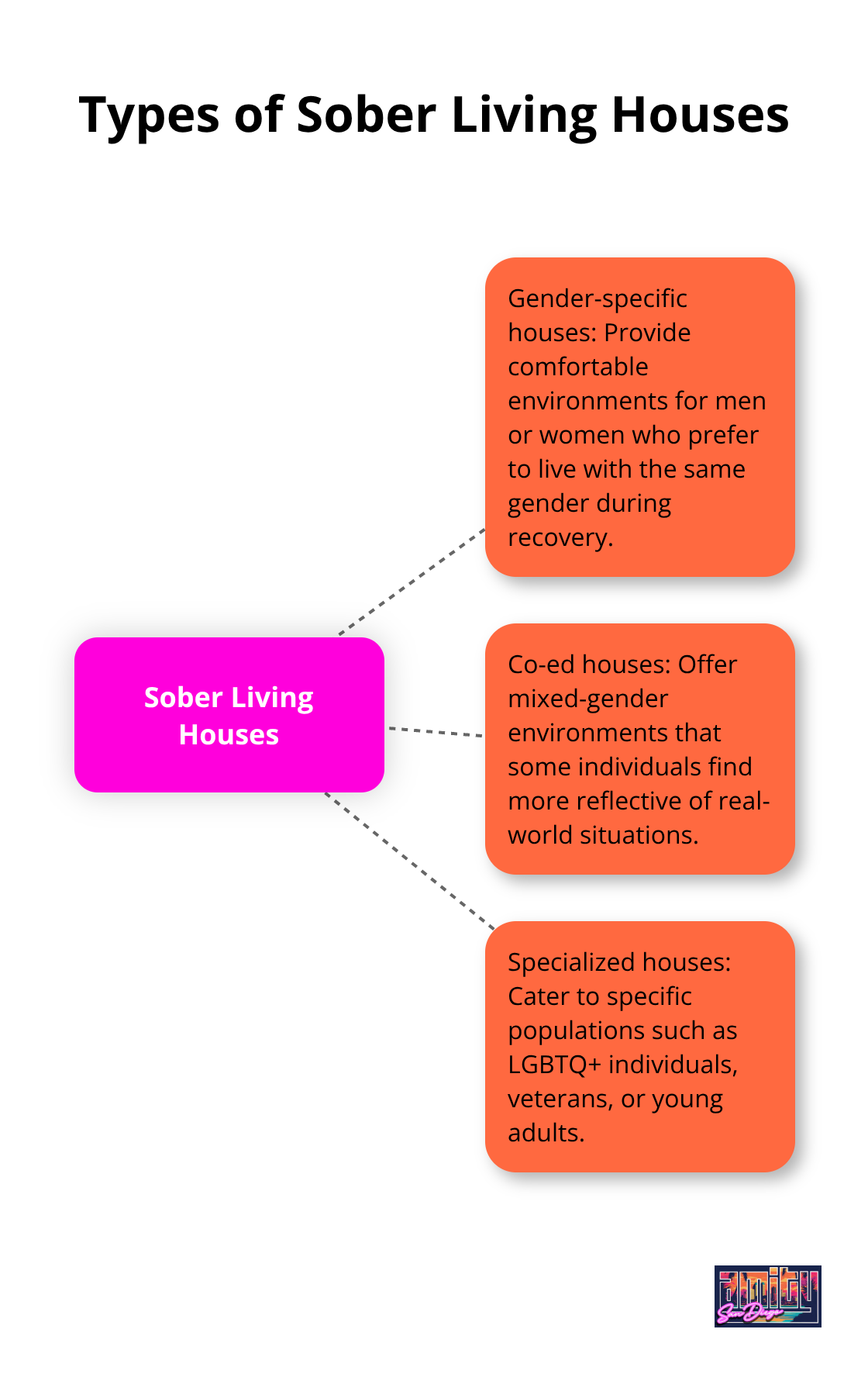 Hub and spoke chart showing different types of sober living houses: gender-specific, co-ed, and specialized houses. - what is a sober living house