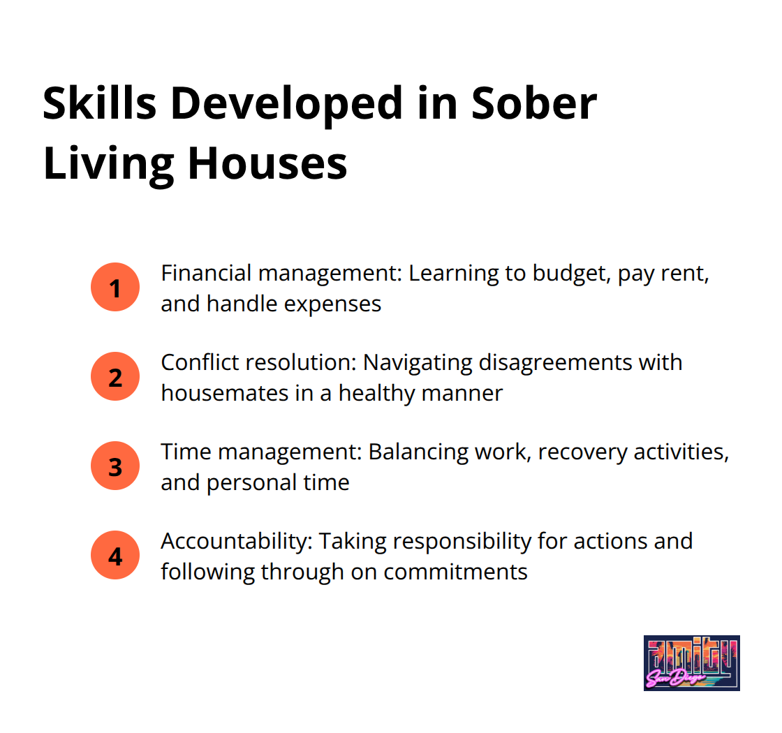 Ordered list of skills developed in sober living houses: financial management, conflict resolution, time management, and accountability.