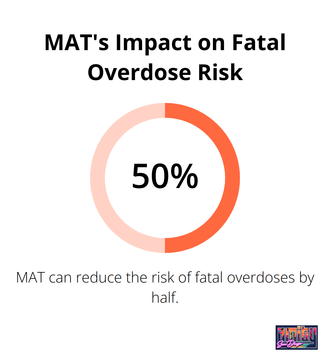 Chart showing that Medication-Assisted Treatment (MAT) can cut the risk of fatal overdoses by half - withdrawal symptoms