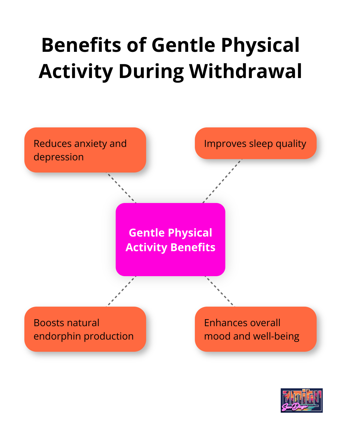 Hub and spoke chart showing four benefits of gentle physical activity during withdrawal: reducing anxiety and depression, improving sleep quality, boosting natural endorphin production, and enhancing overall mood and well-being - withdrawal symptoms