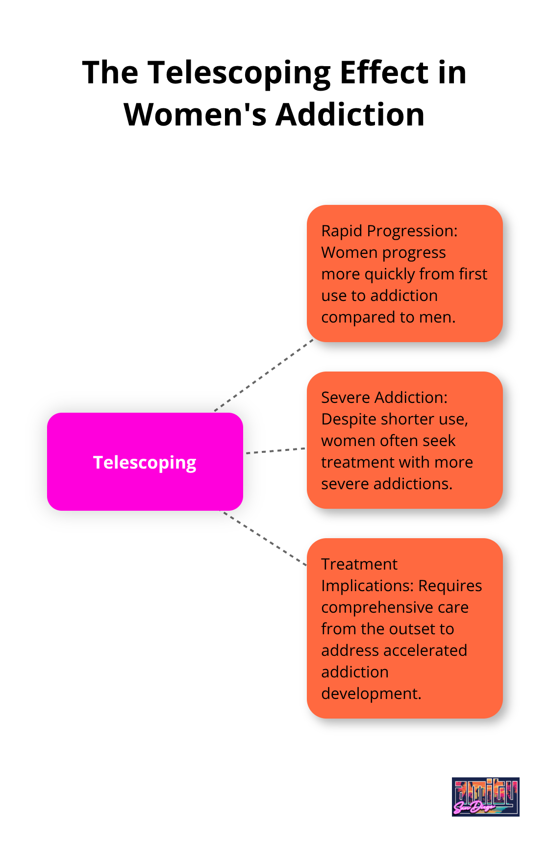 Hub and spoke diagram illustrating the telescoping effect in women's addiction, showing rapid progression, severe addiction, and treatment implications - women's residential treatment programs