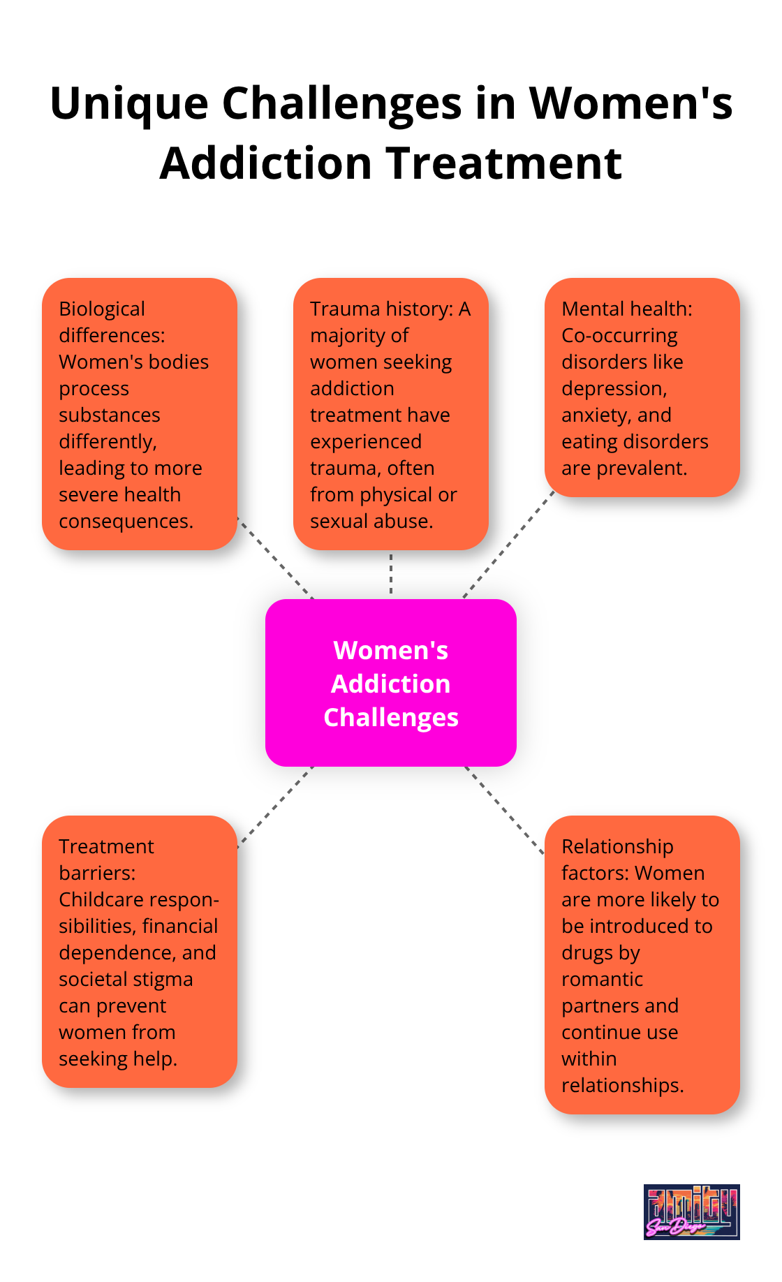 Hub and spoke chart illustrating the unique challenges women face in addiction treatment, including biological differences, trauma, mental health, barriers to treatment, and relationship factors. - women's substance abuse treatment programs